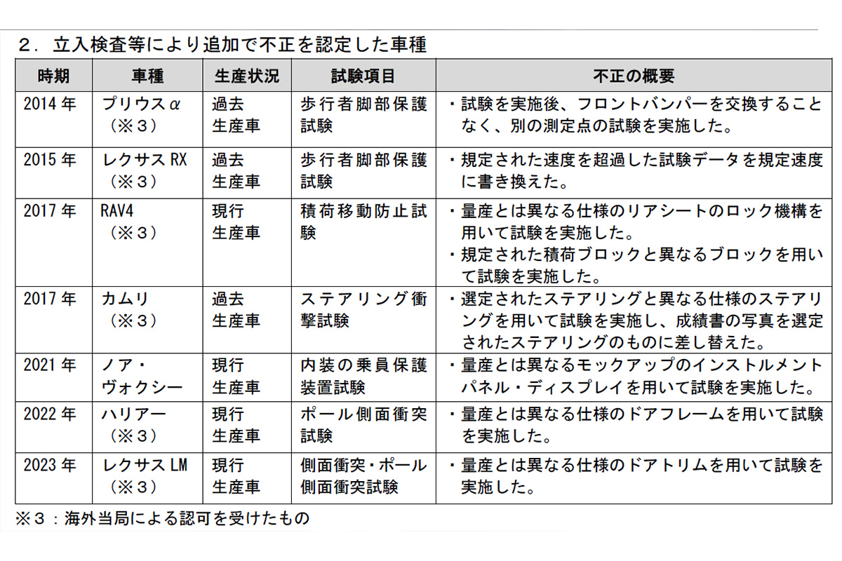 立入検査等により追加で不正を認定した車種（基準適合性は確認済み）