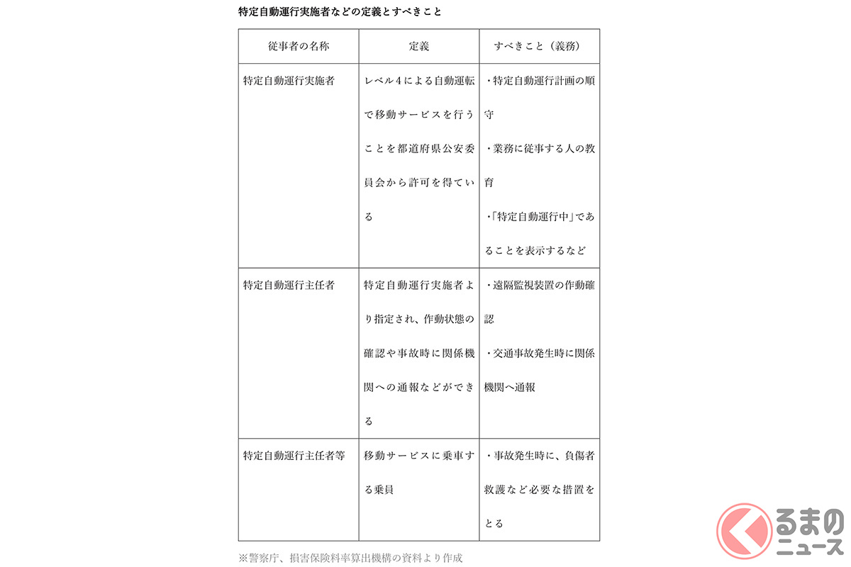 特定自動運行実施者などの定義とすべきこと（※警察庁、損害保険料率算出機構の資料より作成）