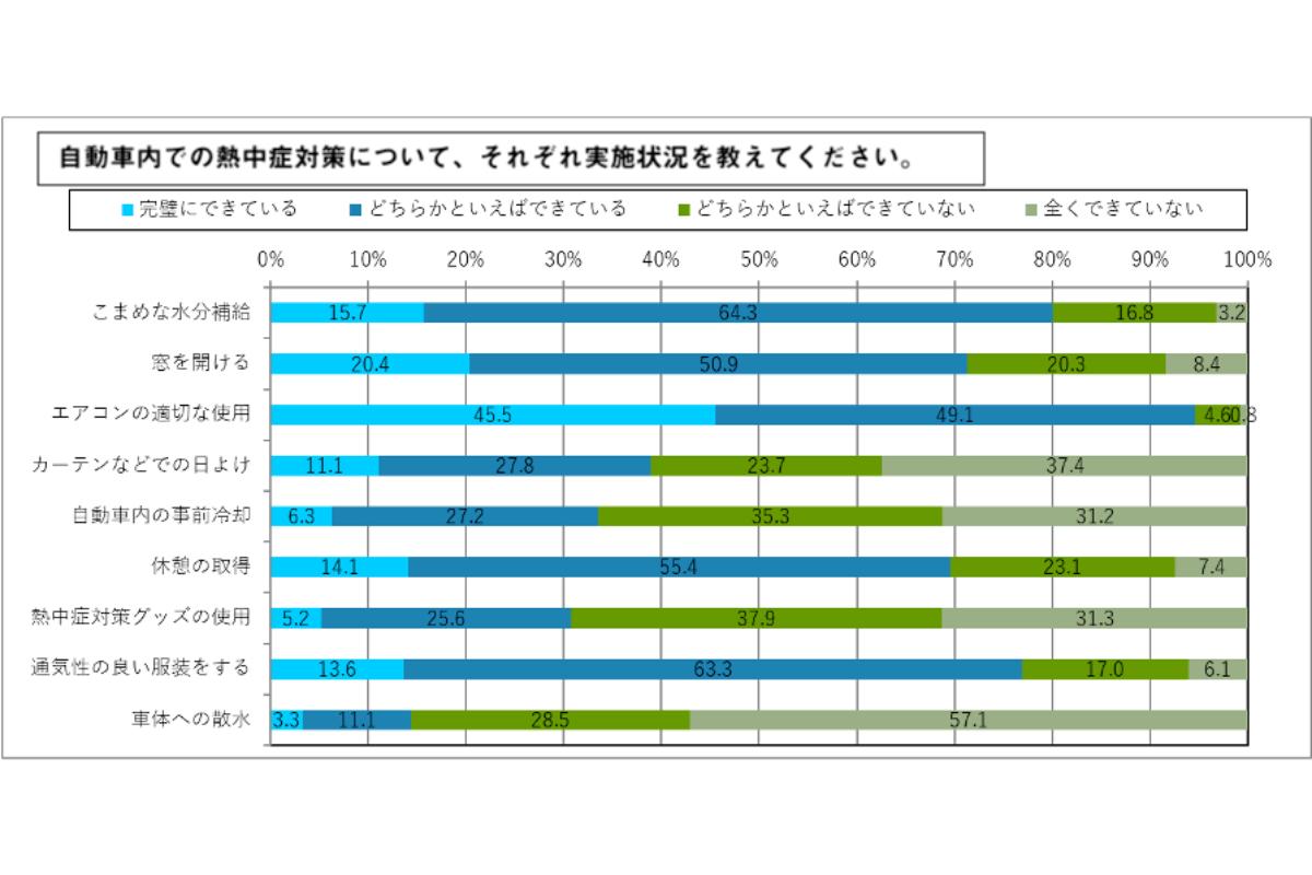 みんなは熱中症対策何をしてる？