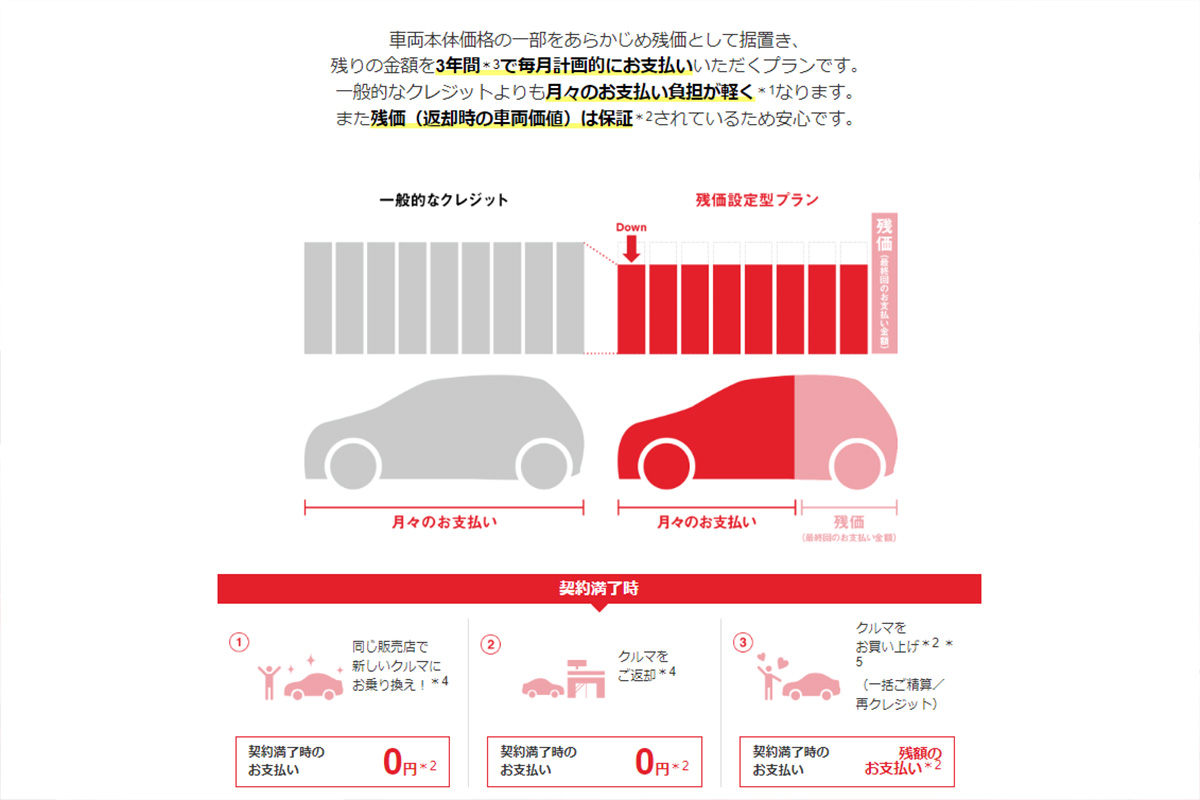 これなら「アルファード」に手が届く？ トヨタの残価ローンの一例（画像引用：トヨタ公式ホームページ）