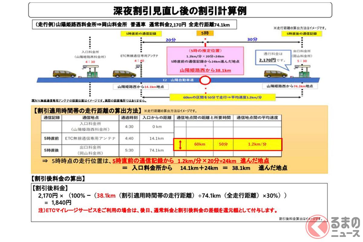 深夜割引見直し後の割引計算例［資料：NEXCO各社］