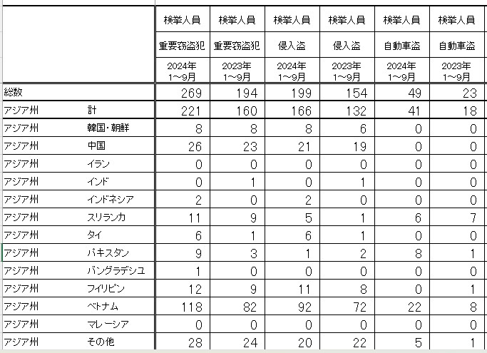 警察庁の犯罪統計『来日外国人の重要犯罪統計』