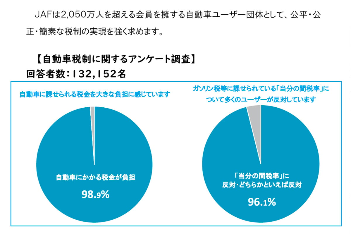 JAFによるアンケート結果