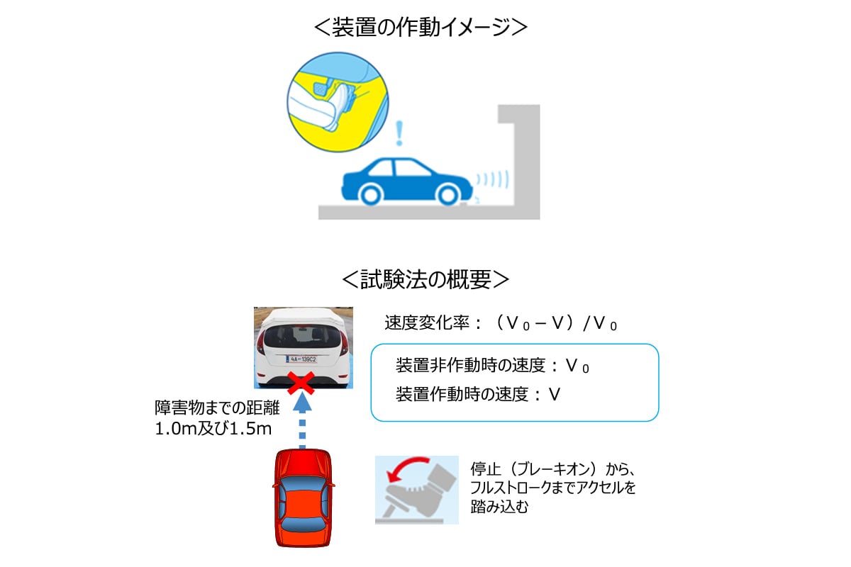 日本が2022年にペダル踏み間違時加速抑制装置に関する国連基準の策定を提案し、国際議論を主導（国土交通省資料）