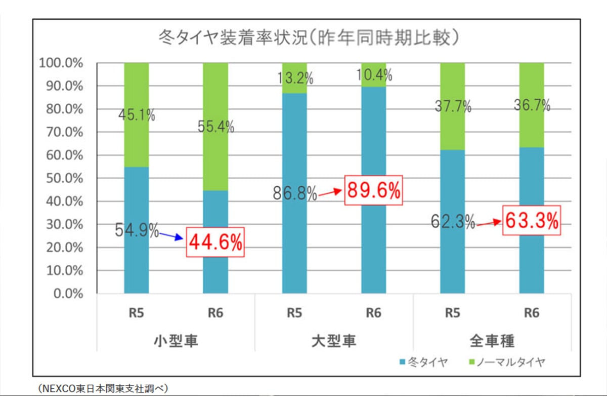 関東地域の高速道路における冬用タイヤ装着状況調査結果（NEXCO東日本 関東支社）