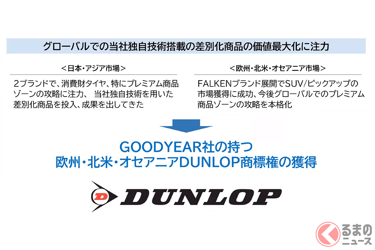 欧州・北米・オセアニア地域での四輪タイヤDUNLOP商標権等を米Goodyear社より取得