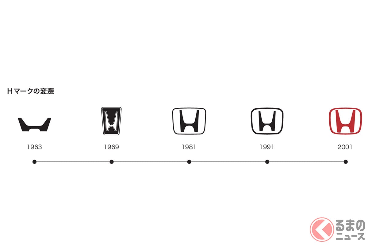 ホンダ「Hマーク」の変遷(出展:ホンダ)