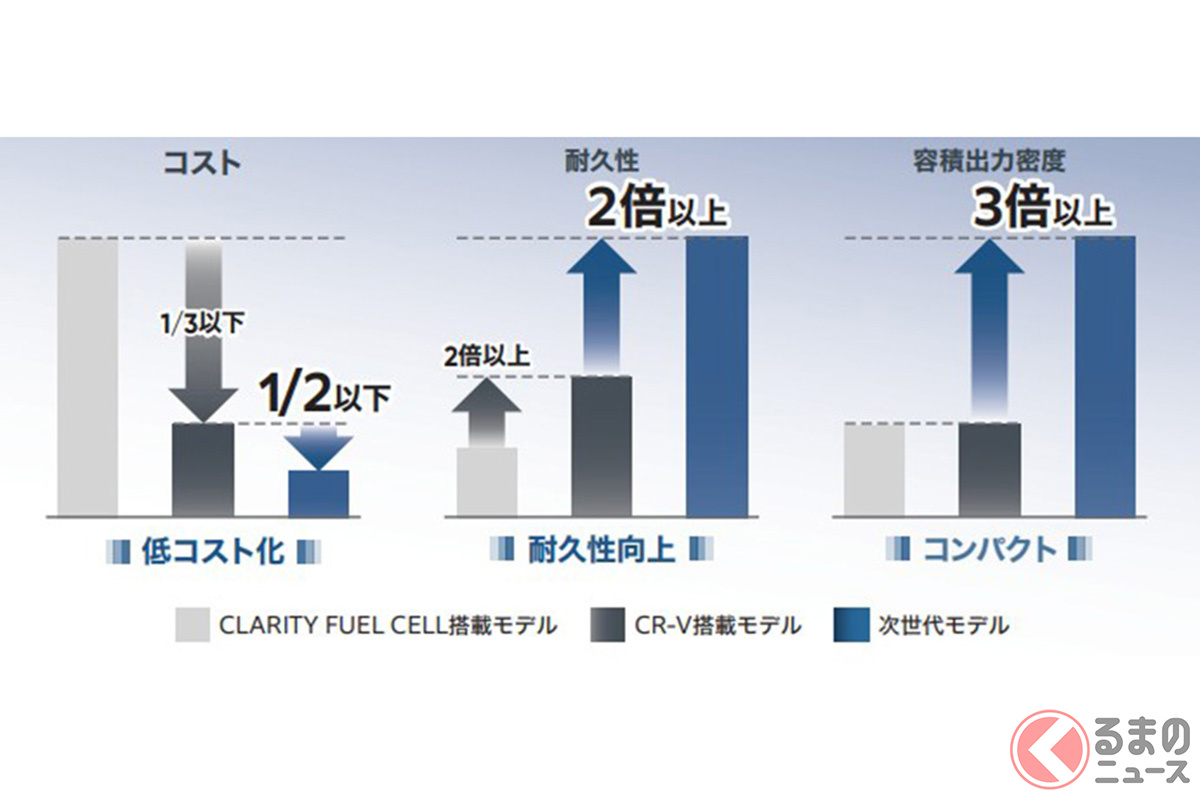 従来の燃料電池モジュールからの進化