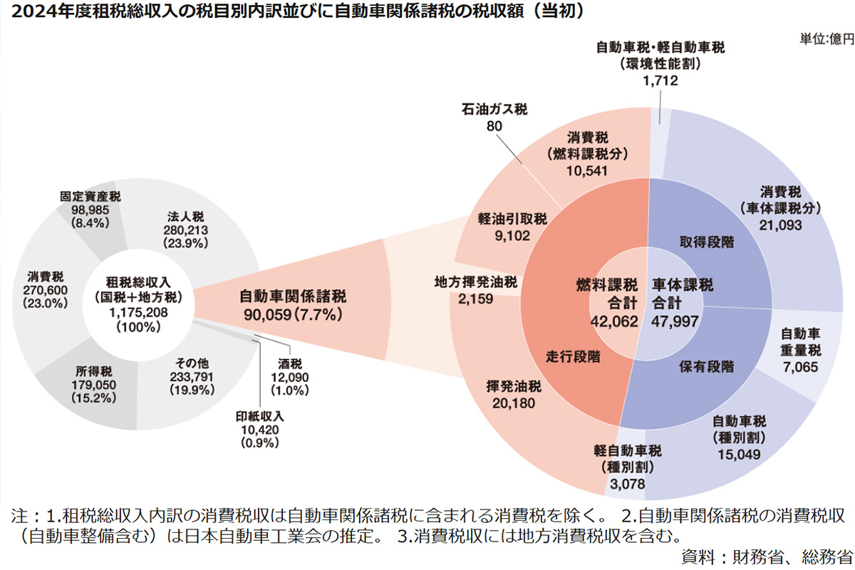 様々な税金がかかるクルマ。2024年度租税総収入の税目別内訳並びに自動車関係諸税の税収額（当初）（画像引用：日本自動車工業会HPより）