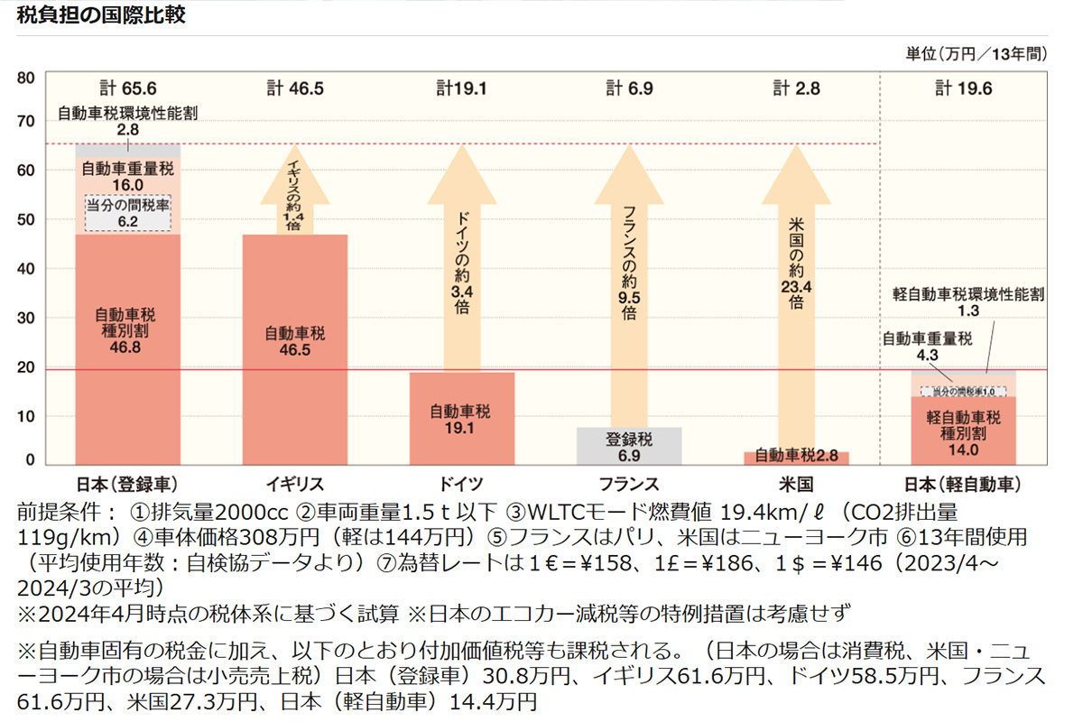 諸外国と比べても高いと言われる日本の自動車関係諸税（画像引用：日本自動車工業会HPより）