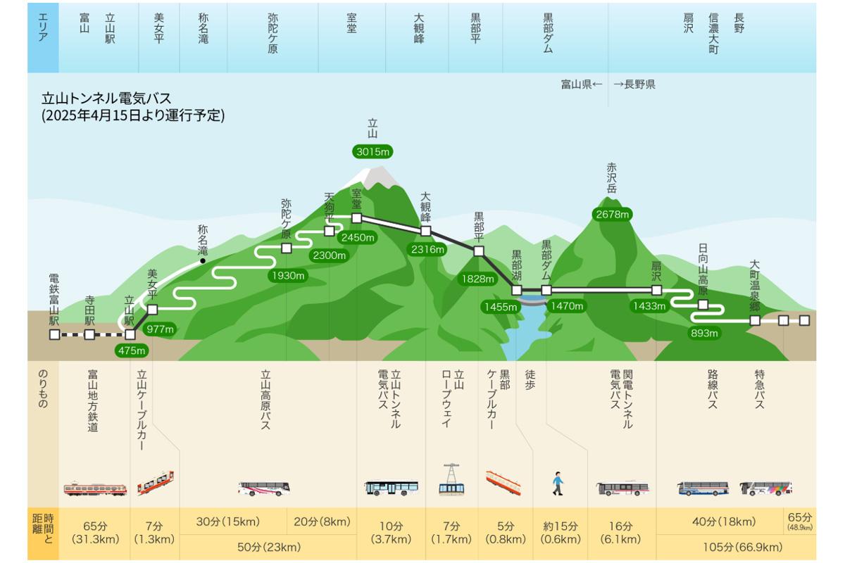 立山黒部アルペンルートの全容