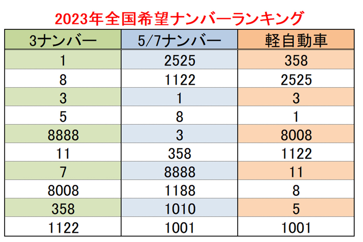 2023年全国希望ナンバーランキング（編集部作成）