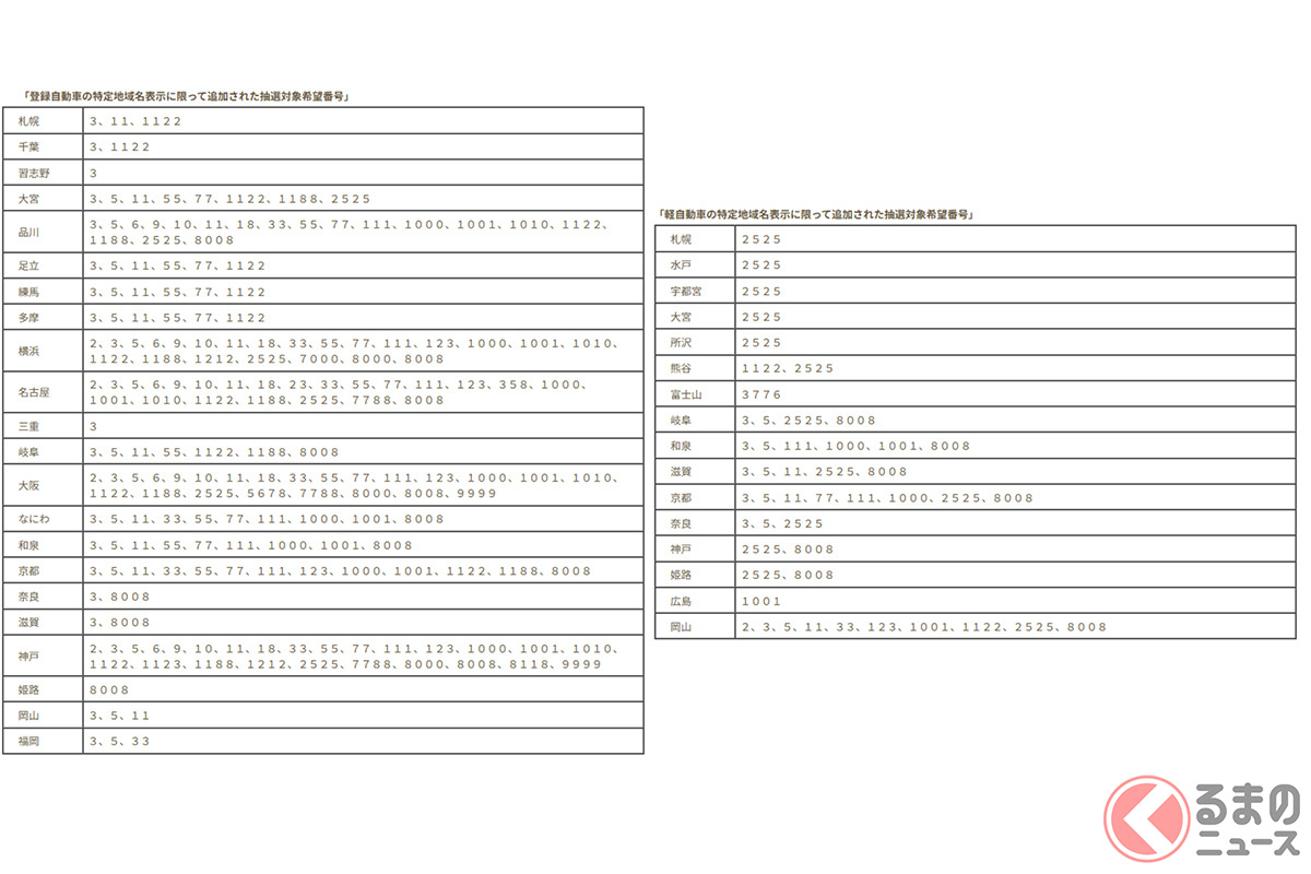 地域毎に登録自動車と軽自動車で抽選対象希望番号は異なっている