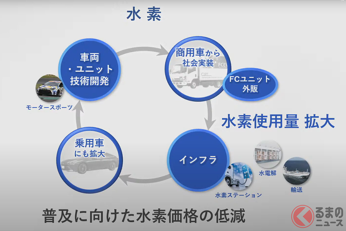 かつては「水素=危険」と言われていたが、最近では重要なエネルギーのひとつとして注目される水素。トヨタはまず商用車からというが、水素エンジン乗用車の登場にも期待!