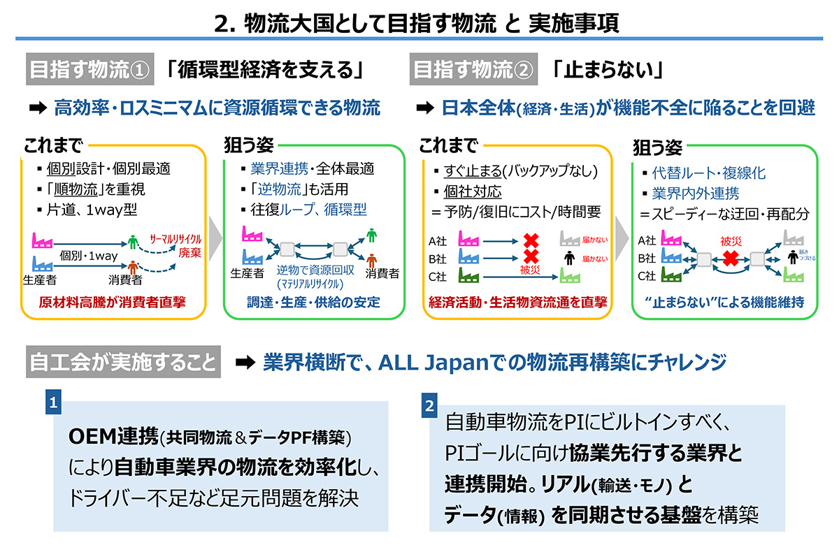 サプライチェーン全体での競争力向上（共同物流実装に向けた標準プラットフォーム構築）