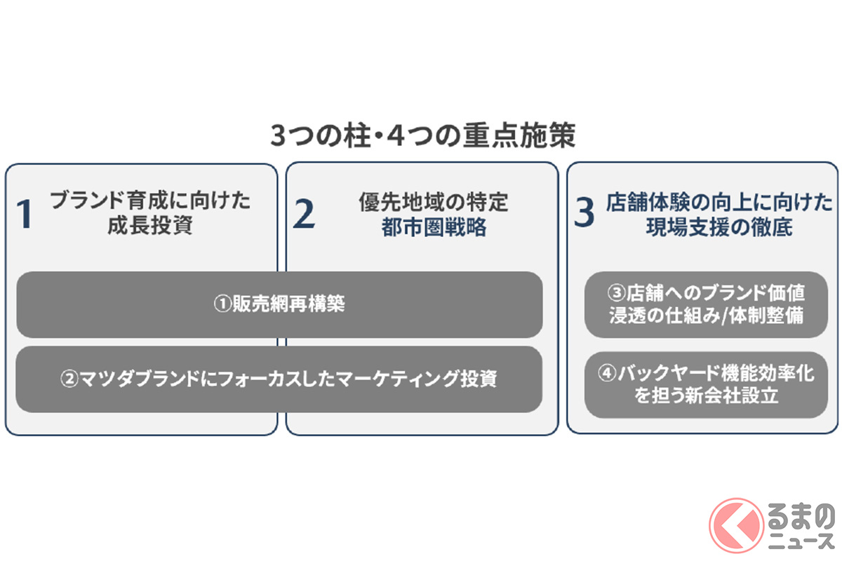 販売網再構築やブランド強化など4つの重点施策を推進