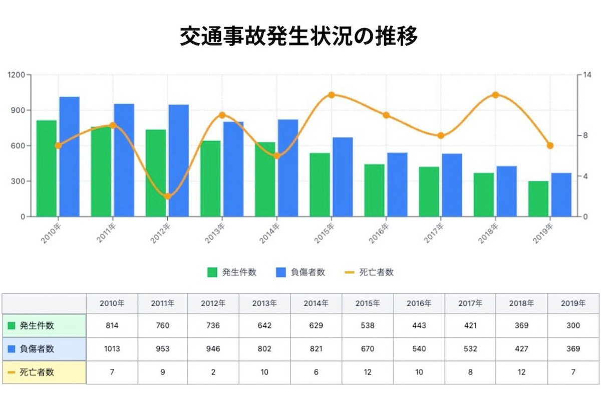 第11次古河市交通安全計画「第2節　道路交通安全について