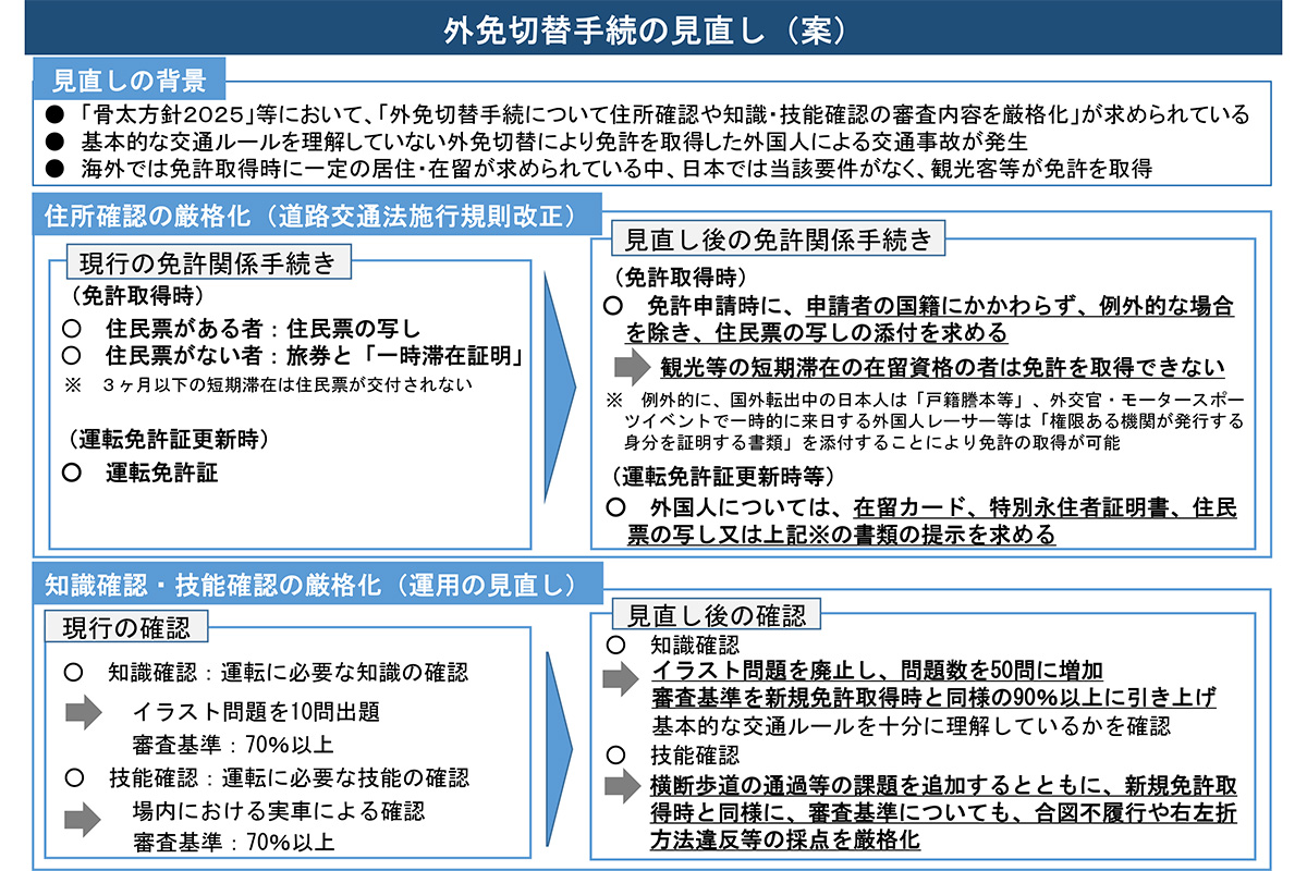 現在検討されている改正案（警察庁交通局運転免許課）