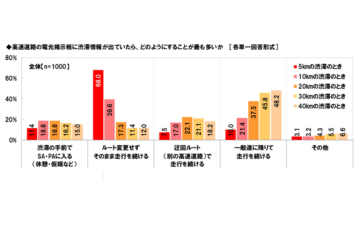 高速道路の電光掲示板に渋滞情報が出ていたら、どのようにすることが最も多いか（ホンダアクセス調べ）