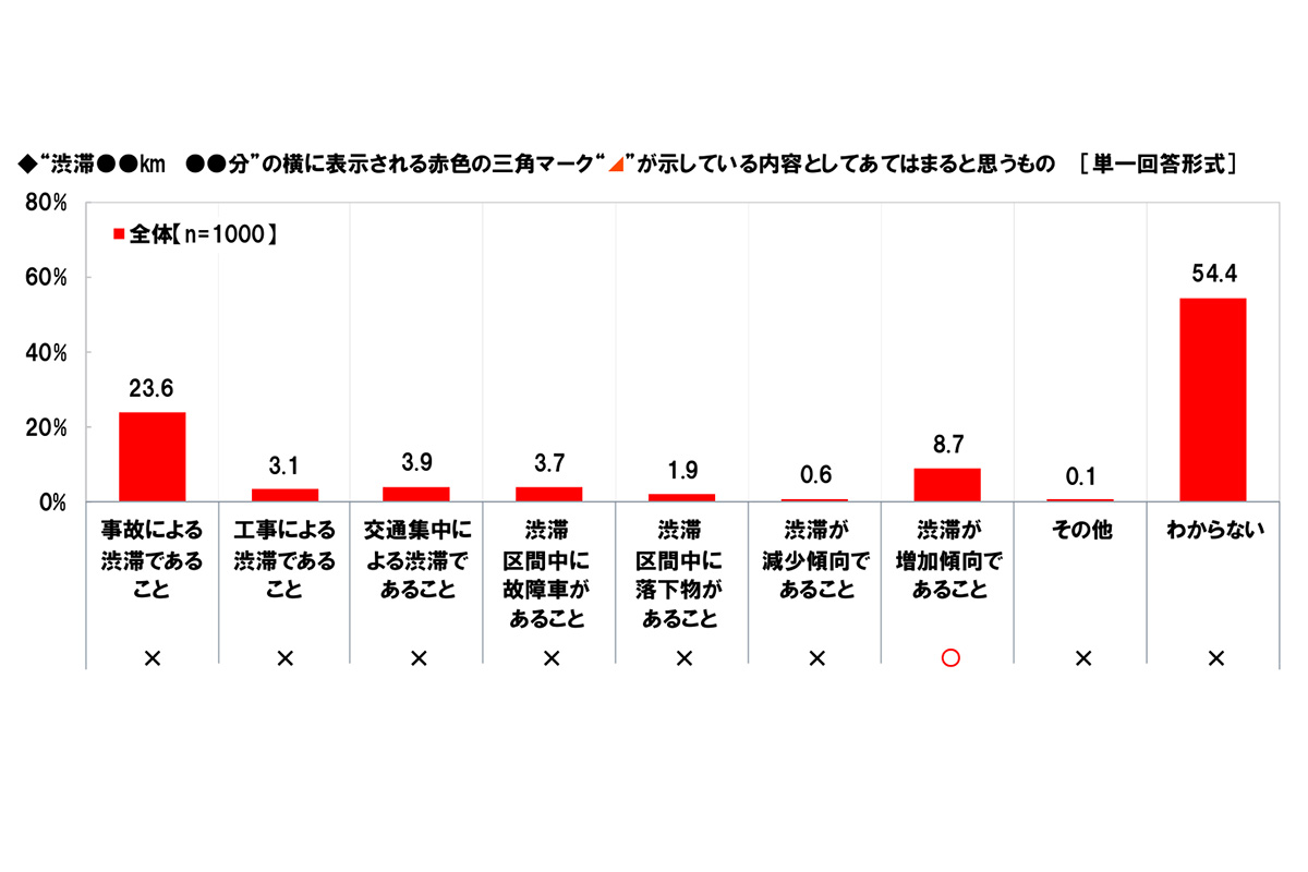 ◆“渋滞●●km●●分”の横に表示される赤色の三角マークが示している内容としてあてはまると思うもの［単一回答形式］（ホンダアクセス調べ）