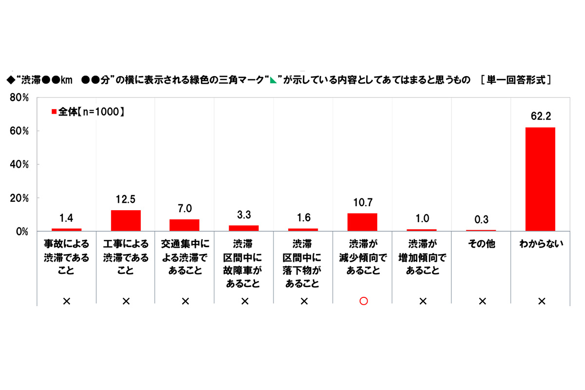 ◆“渋滞●●km●●分”の横に表示される緑色の三角マークが示している内容としてあてはまると思うもの［単一回答形式］（ホンダアクセス調べ）