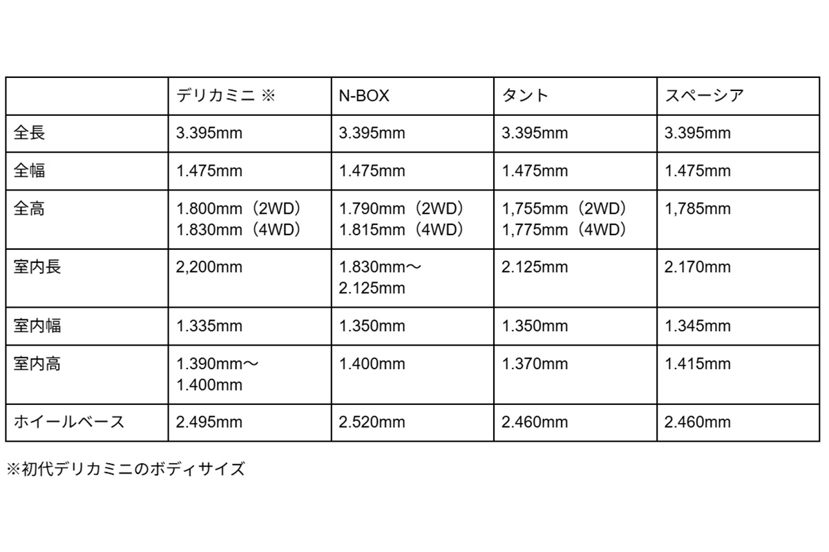 各モデルのボディサイズ※デリカミニの初代
