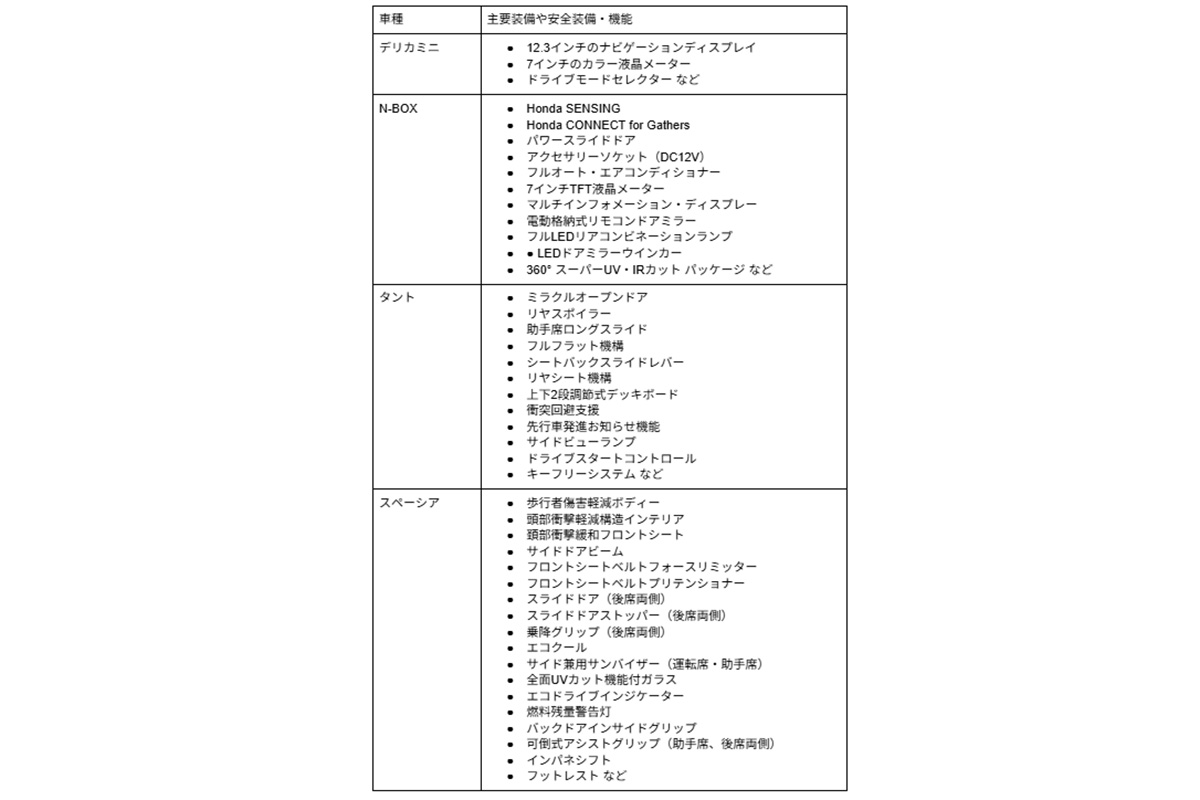 各モデルの装備