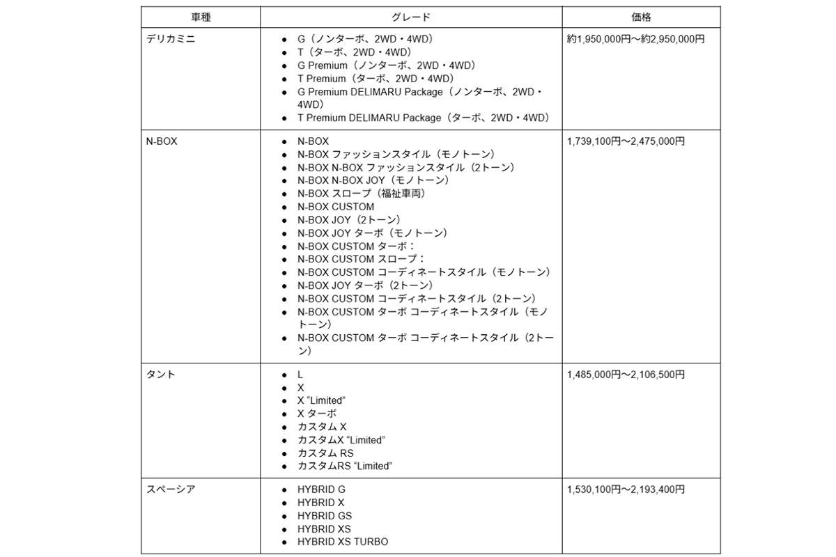 各モデルの価格※デリカミニのみおおよその価格帯