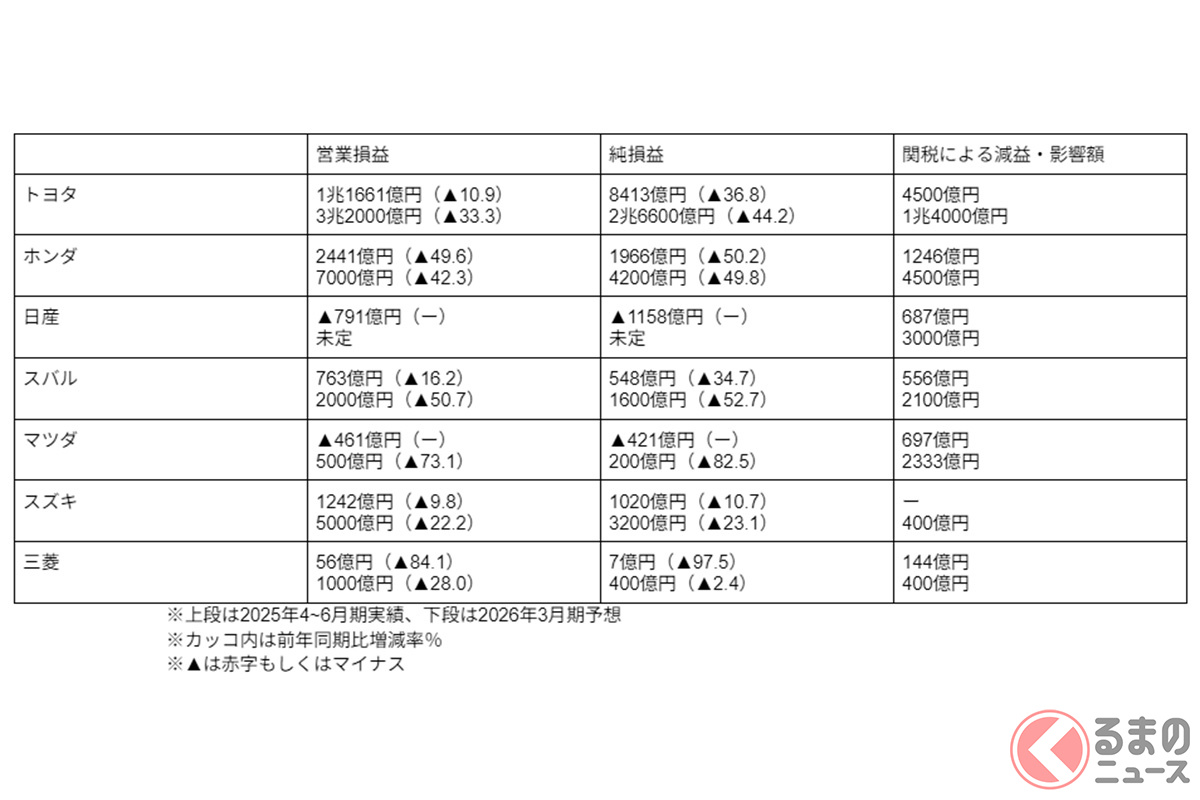 自動車メーカー7社【2025年4~6月期実績・2026年3月期予想・関税影響額】一覧表