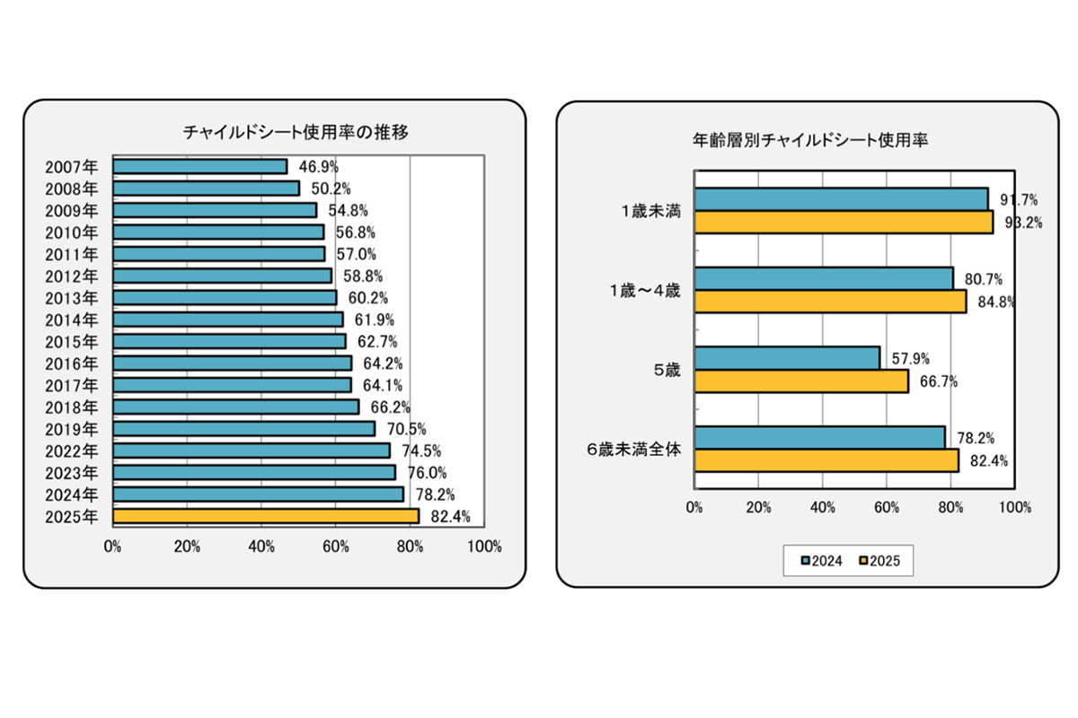 チャイルドシートが正しく取付けられていたのは74.8％、 着座状況調査では44.4％が正しく着座できていない現状も（資料引用：JAF）