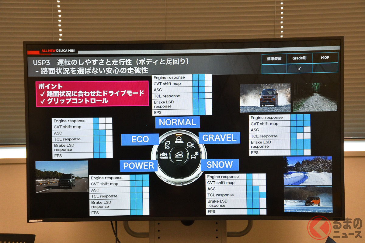 三菱「デリカミニ」は”専用”のドライブモードを作り込んだ