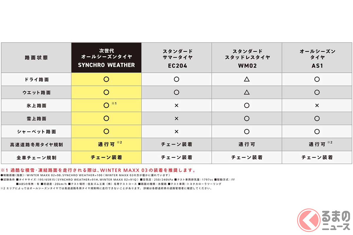 シンクロウェザーの特徴を表にまとめたもの。オールシーズンタイヤという名の通り、四季に対応した性能を持つことがわかる