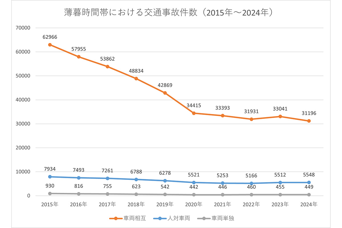 薄暮時間帯における交通事故件数（2015年～2024年）[筆者作成]