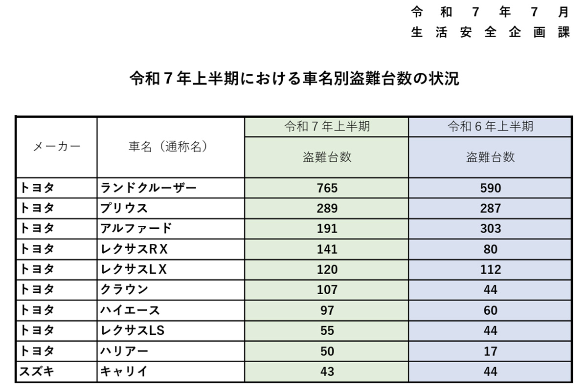 令和７年上半期における車名別盗難台数の状況（資料引用：警察庁）