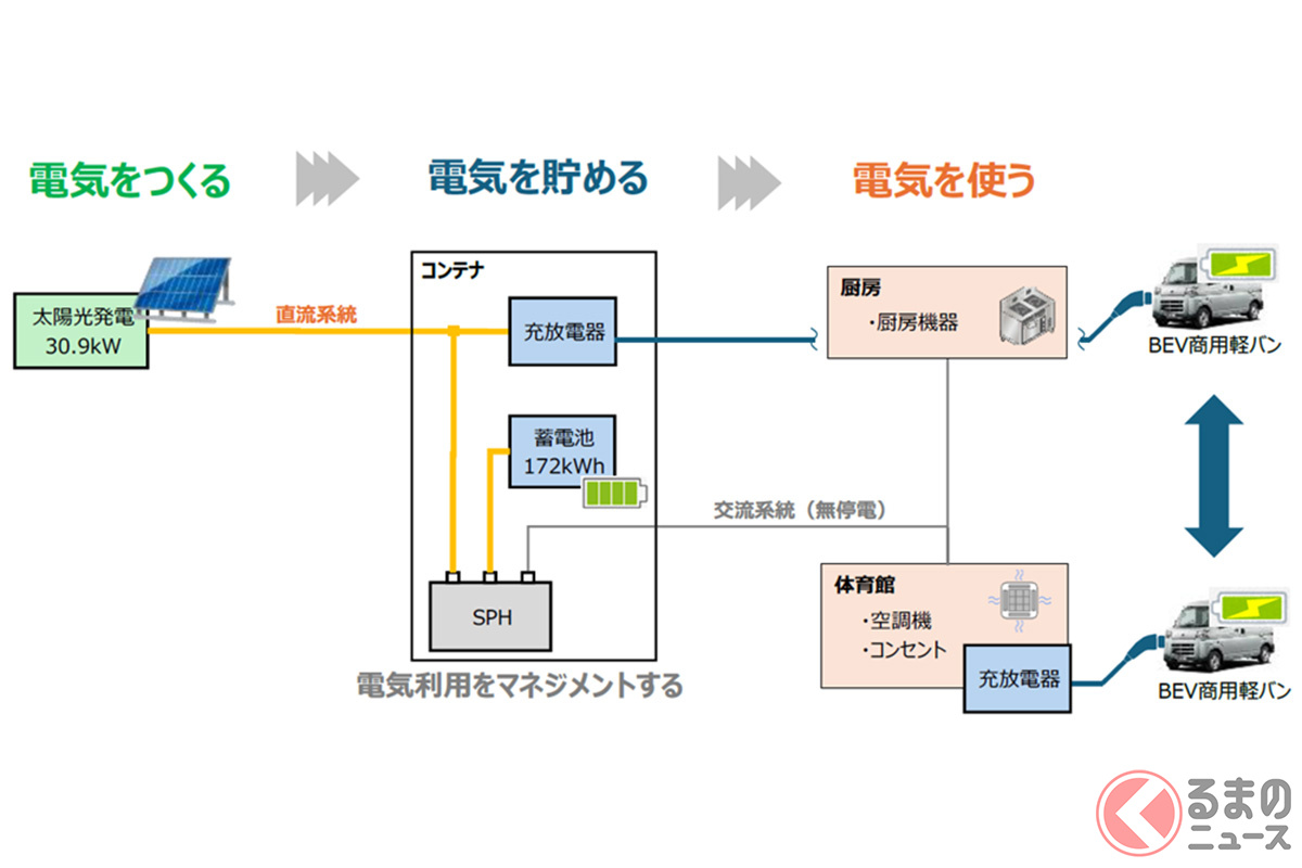 実証実験のシステム構成