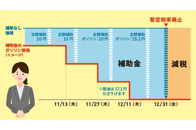 ガソリン・軽油の暫定税率、廃止決定！補助金は
