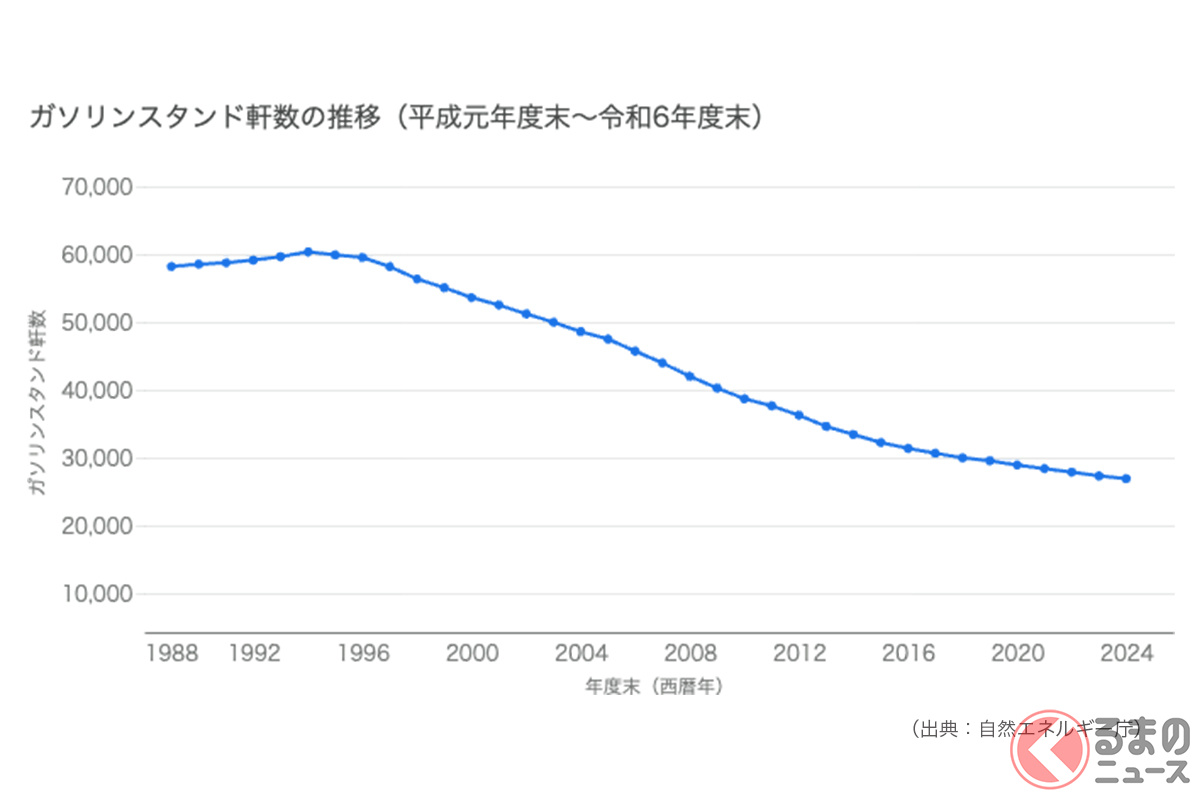 「ガソリンスタンド軒数の推移」（出典：自然エネルギー庁）