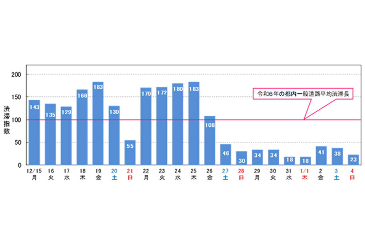 期間中の日別渋滞予測/渋滞指数は、都内一般道路の渋滞長について、令和6年の平均渋滞長を100とした値(画像:警視庁)