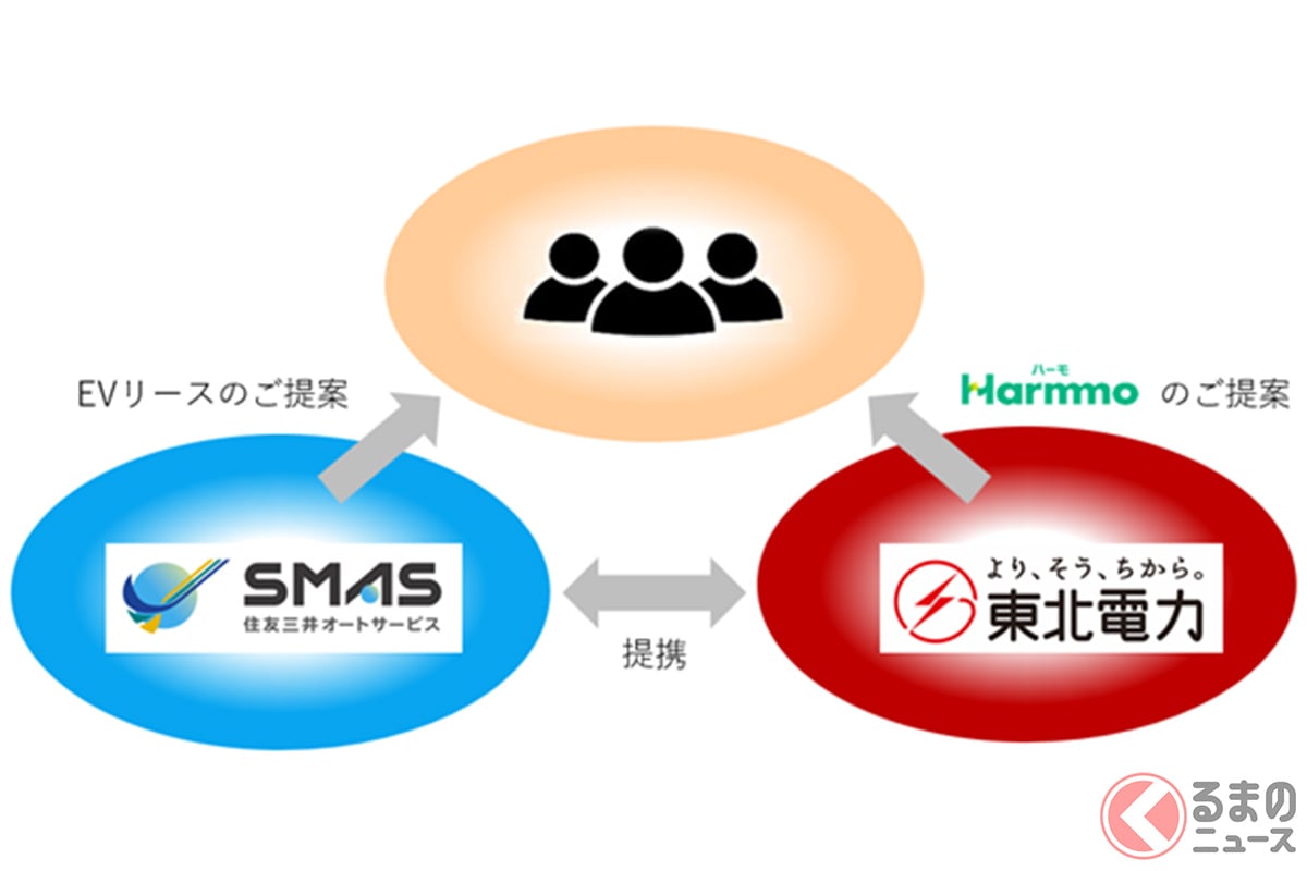 SMASと、東北電力が提供する「Harmmo(ハーモ)」との連携イメージ