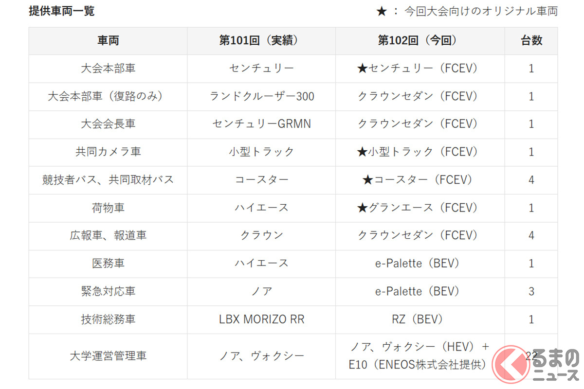 前回と今回における箱根駅伝のトヨタ車たち