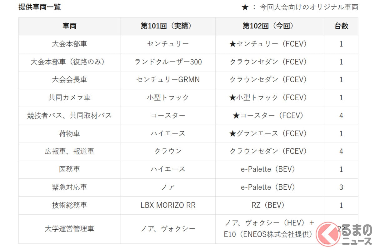 前回と今回における箱根駅伝のトヨタ車たち