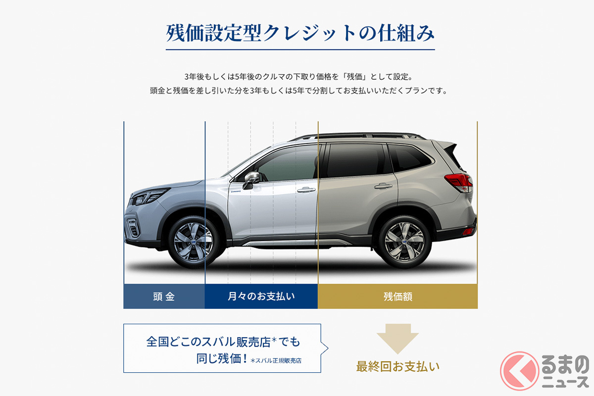 残価設定型クレジット(残価設定ローン)の仕組みについての図(画像:スバルファイナンス)