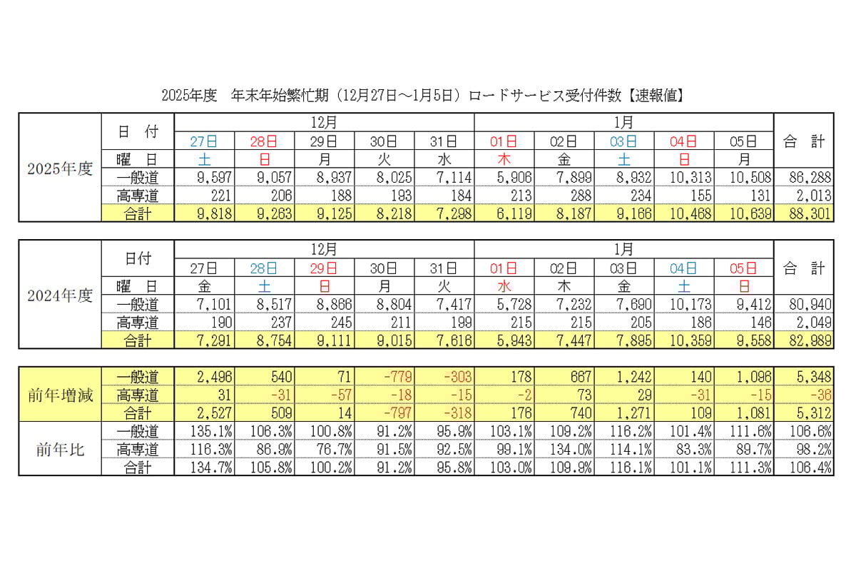 2025年度 年末年始繁忙期 (12月27日～1月5日) ロードサービス受付件数【速報値】（出展：JAF）