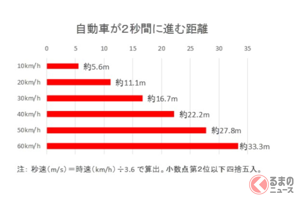 「自動車が2秒間に進む距離」を示したグラフ（画像：警察庁）