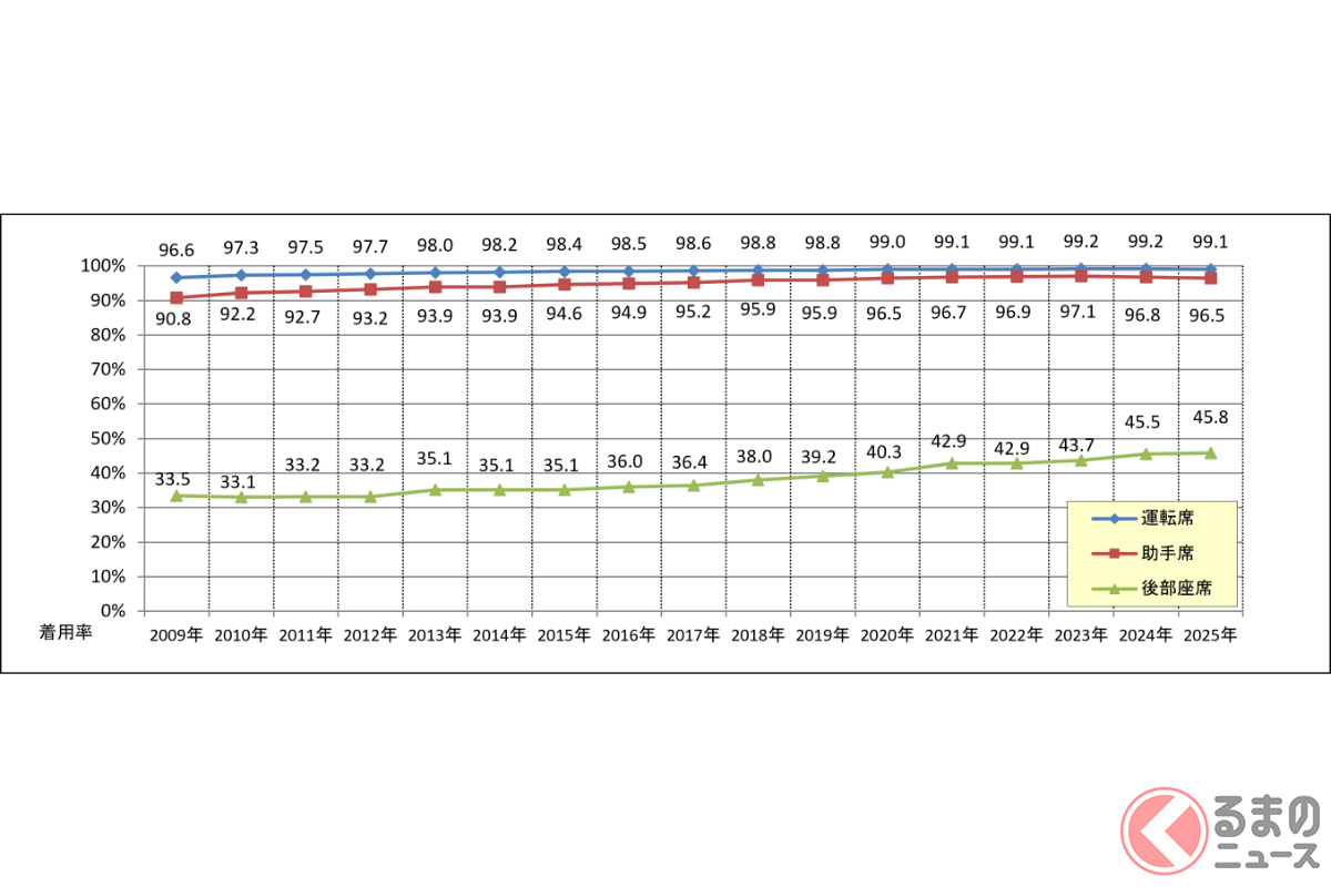 一般道路における着用率の推移（「シートベルト着用状況全国調査結果2025年」画像／JAF）