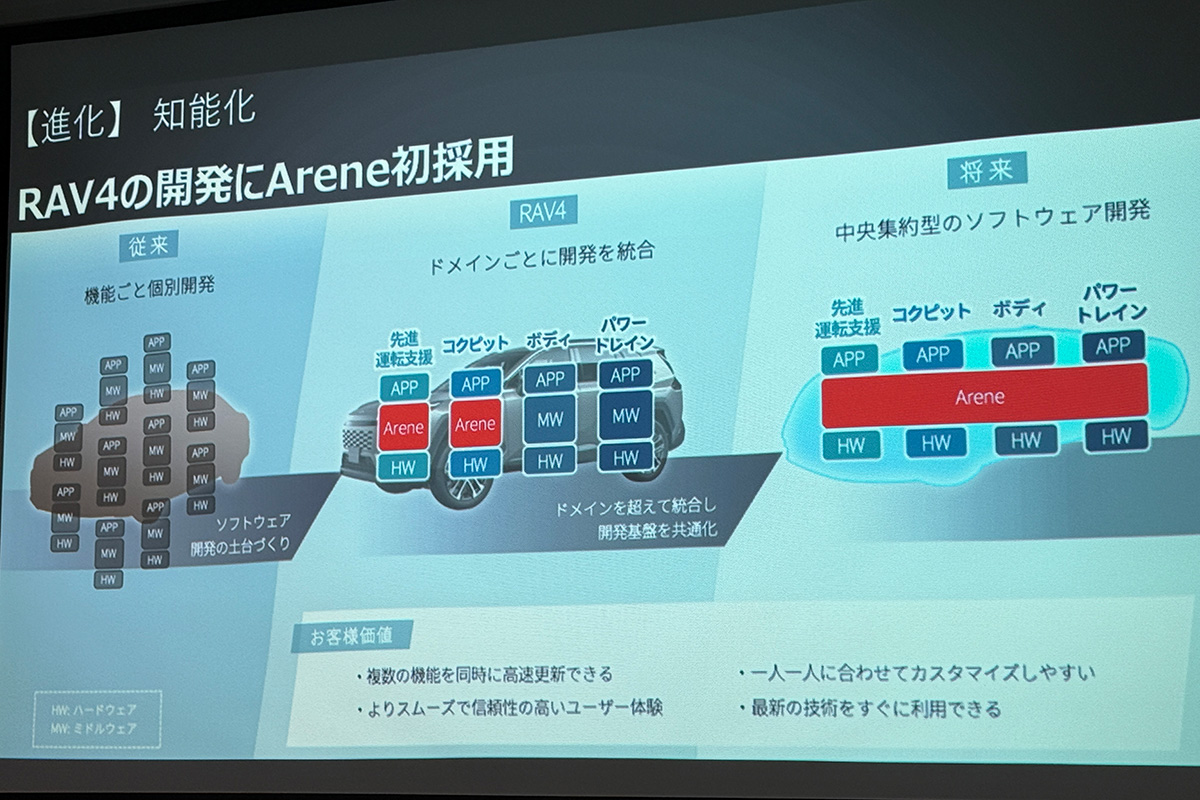 機能進化の核となるのが、ソフトウェア基盤「Arene（アリーン）」の活用