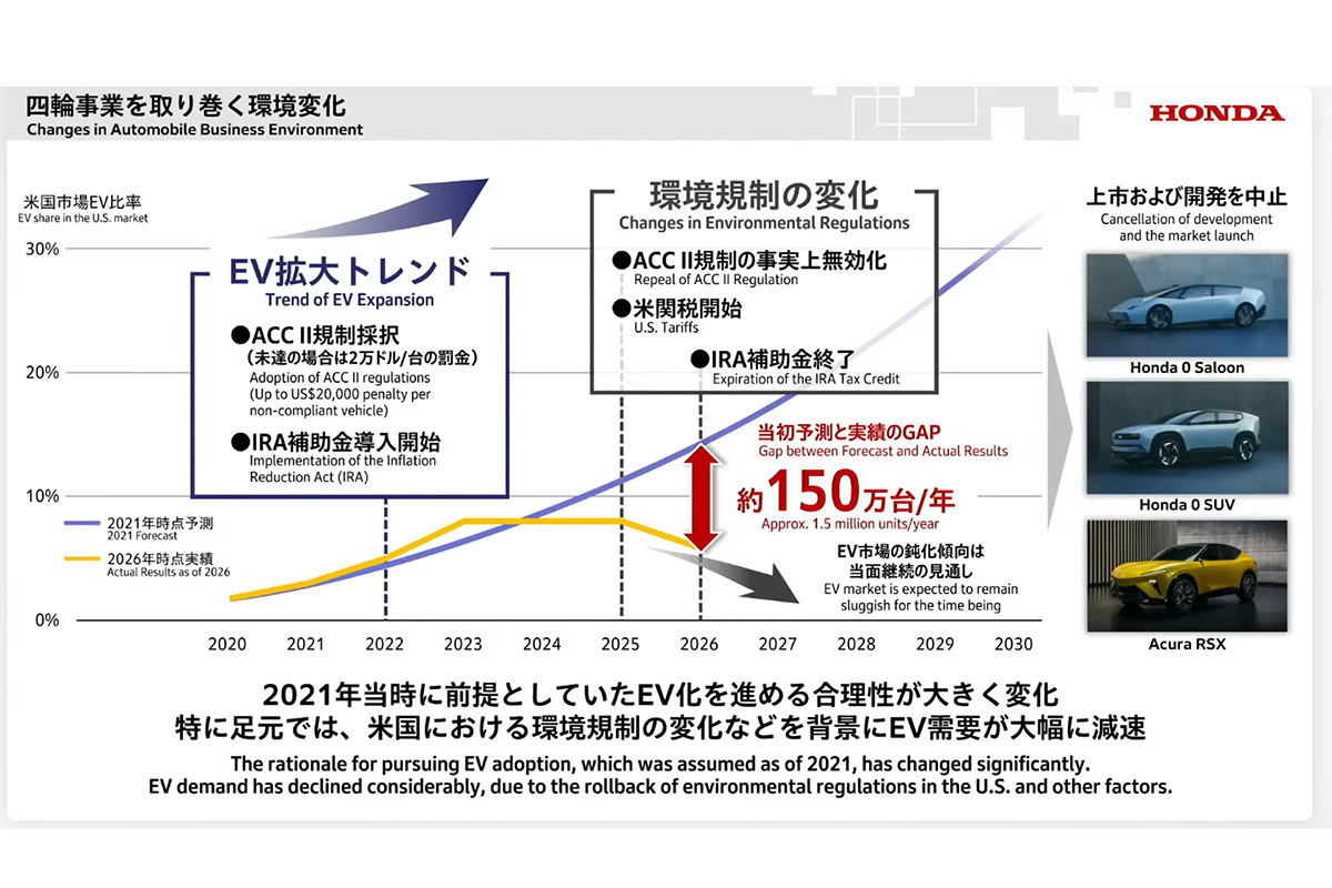 ホンダの四輪事業の現状は？
