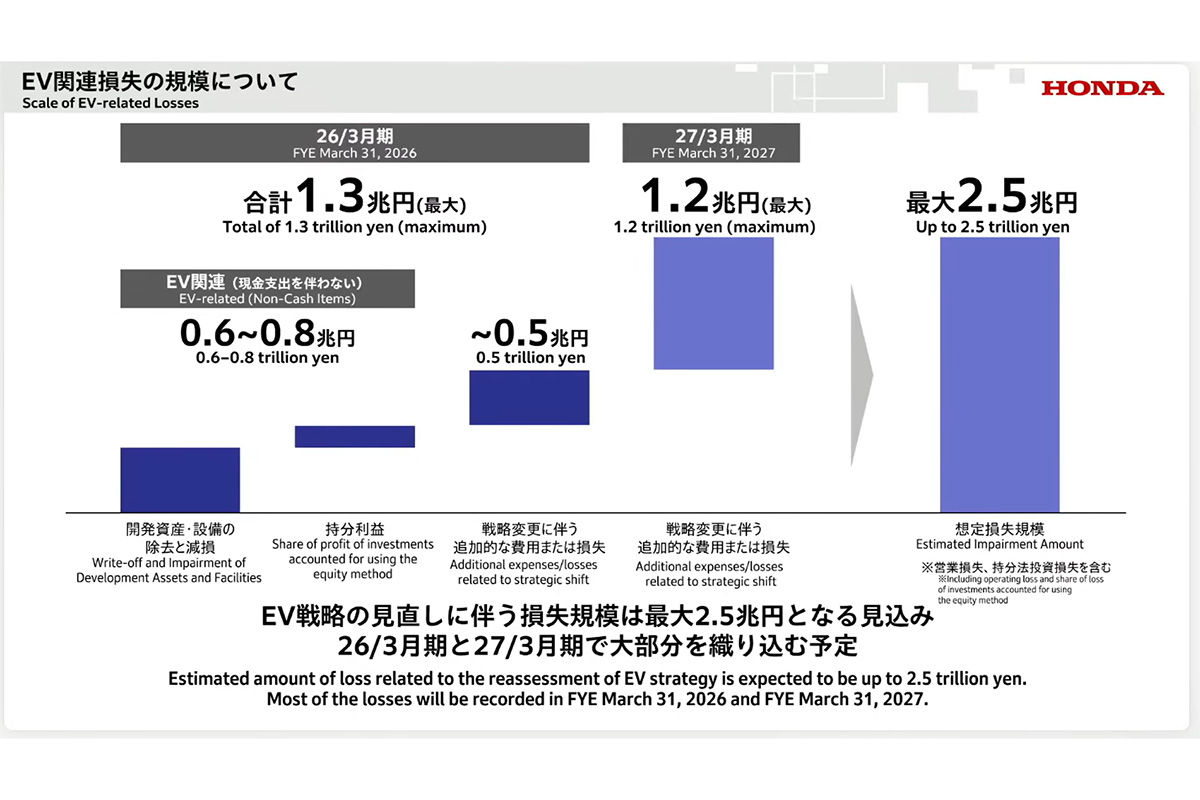 EV関連損失の規模は？