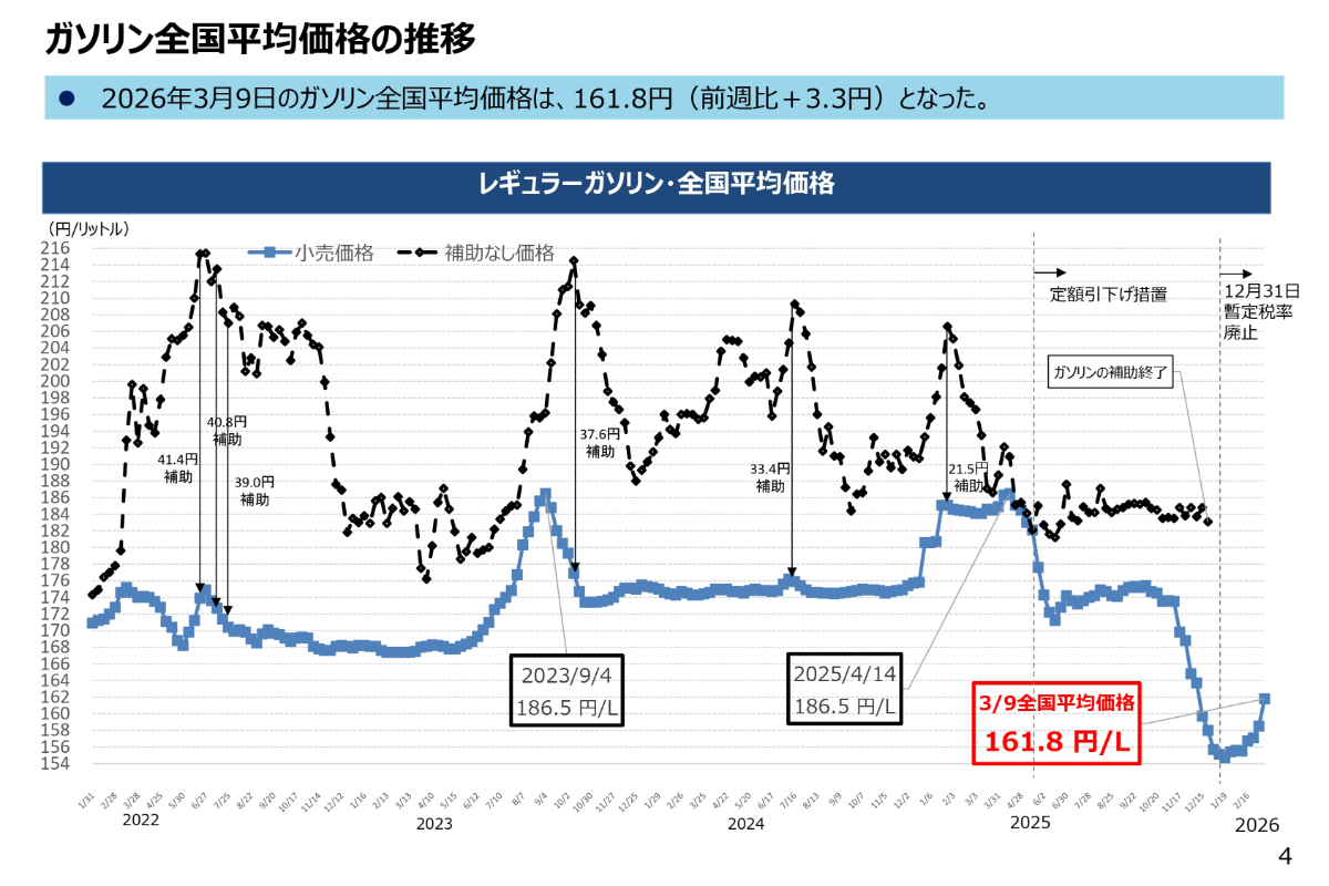2026年3月9日のガソリン全国平均価格(出典:資源エネルギー庁)