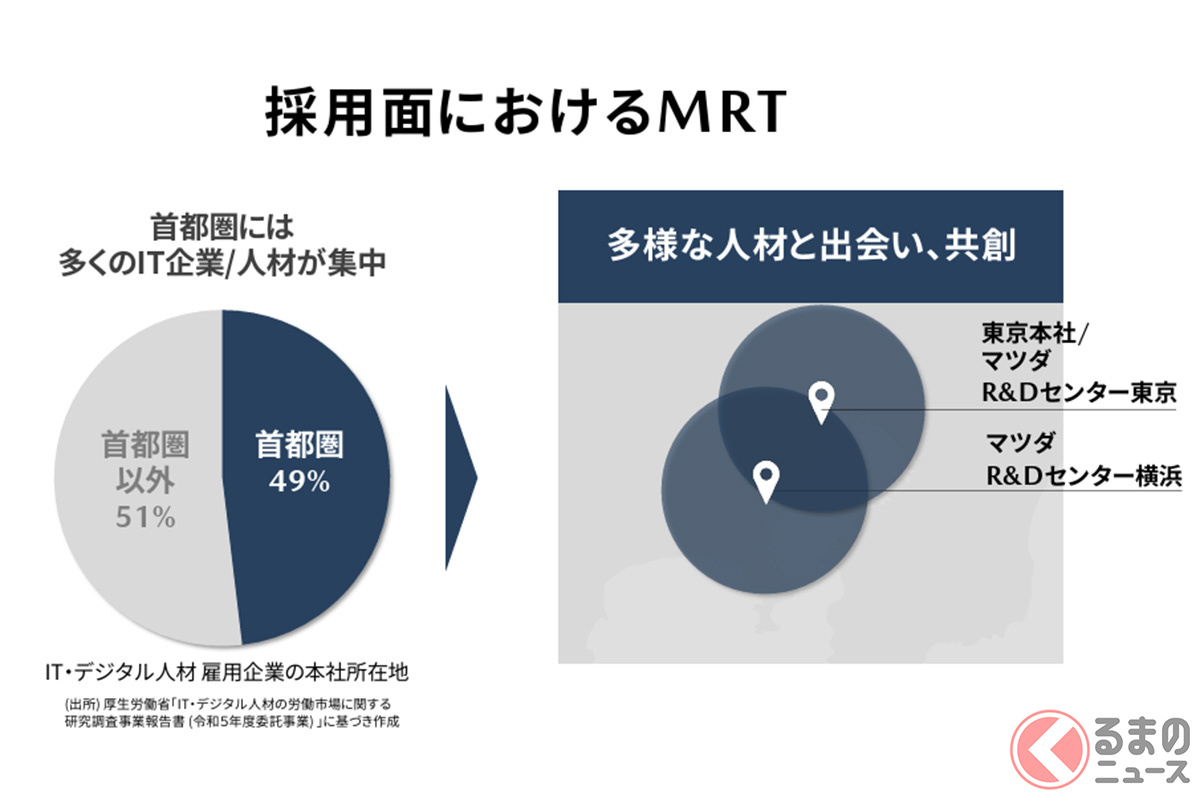 デジタル開発拠点を都心部のIT集積地に設置する動きが活発化(画像はマツダのデジタル開発における採用資料)